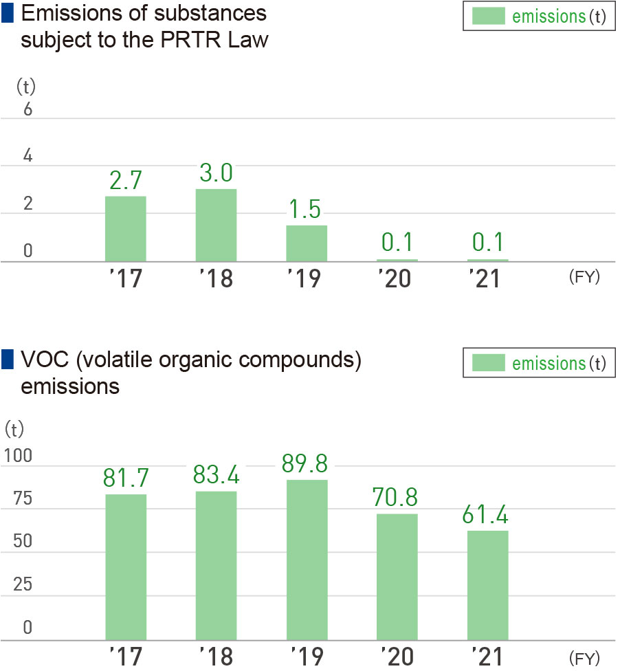 PRTR法対象物質排出＆VOC（揮発性有機化合物）排出量