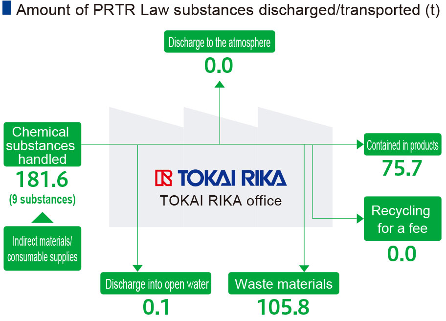 PRTR法対象物質排出・移動量（t）