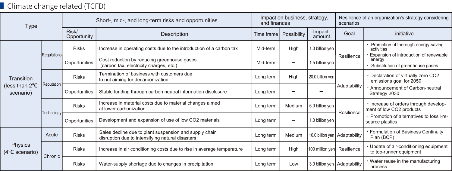 Climate change related (TCFD)