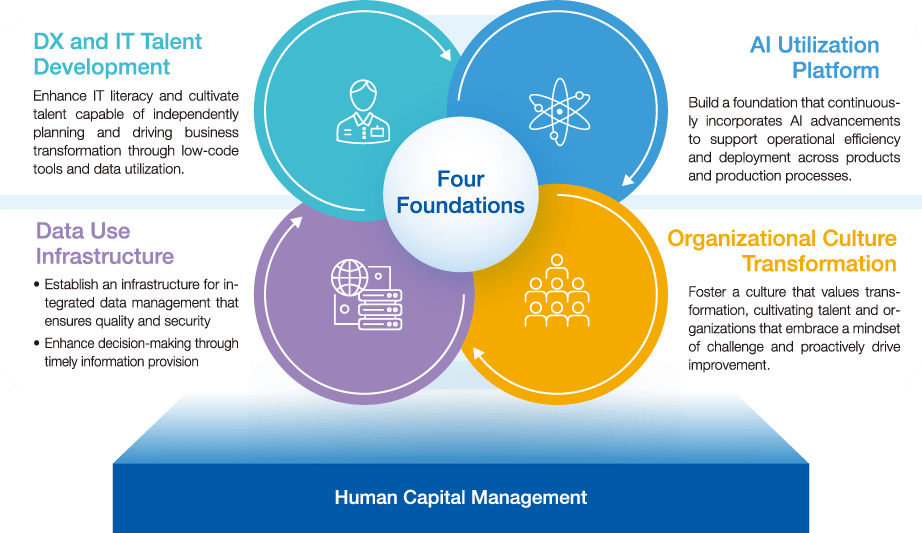 Four Foundations: DX and IT Talent Development, AI Utilization Platform, Organizational Culture Transformation, Data Use Infrastructure