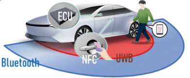 Bluetooth, ECU, NFC, UWB