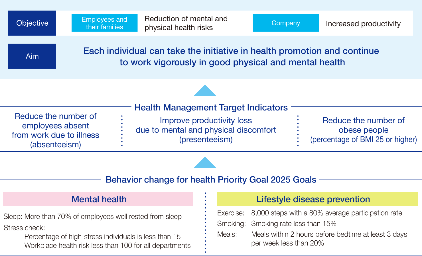 Health Management 2030 Vision