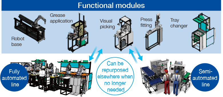 Functional modules