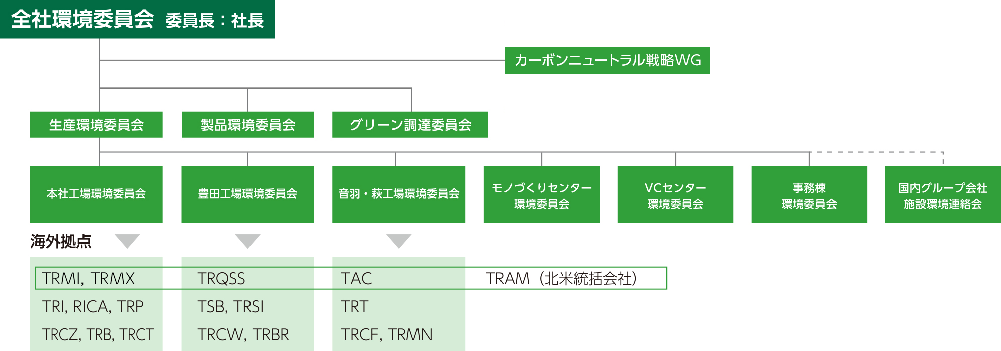推進体制