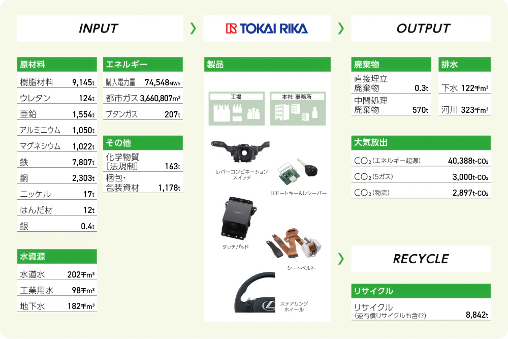 事業活動における投入資源と環境への排出