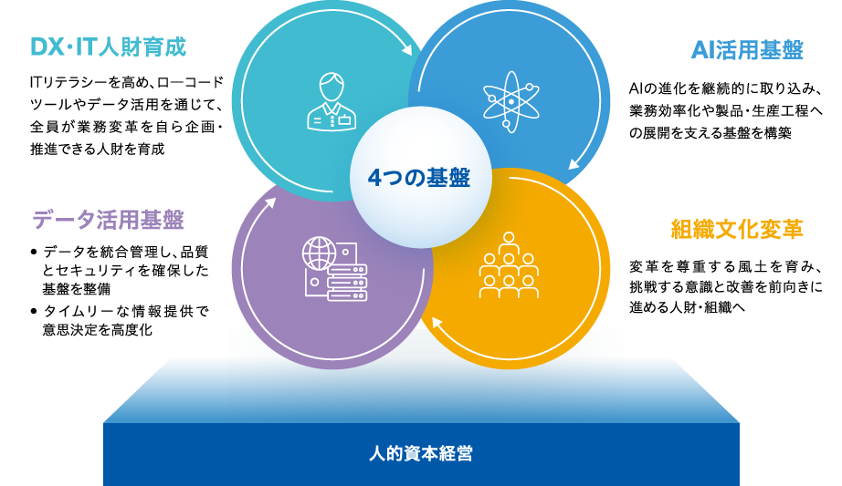 4つの基盤……DX・IT人財育成（ITリテラシーを高め、ロ―コードツールやデータ活用を通じて、全員が業務変革を自ら企画・推進できる人財を育成）、データ活用基盤（データを統合管理し、品質とセキュリティを確保した基盤を整備。タイムリーな情報提供で意思決定を高度化）、AI活用基盤（AIの進化を継続的に取り込み、業務効率化や製品・生産工程への展開を支える基盤を構築）、組織文化変革（変革を尊重する風土を育み、挑戦する意識と改善を前向きに進める人財・組織へ）