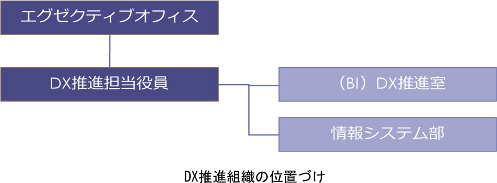 DX推進組織の位置づけ