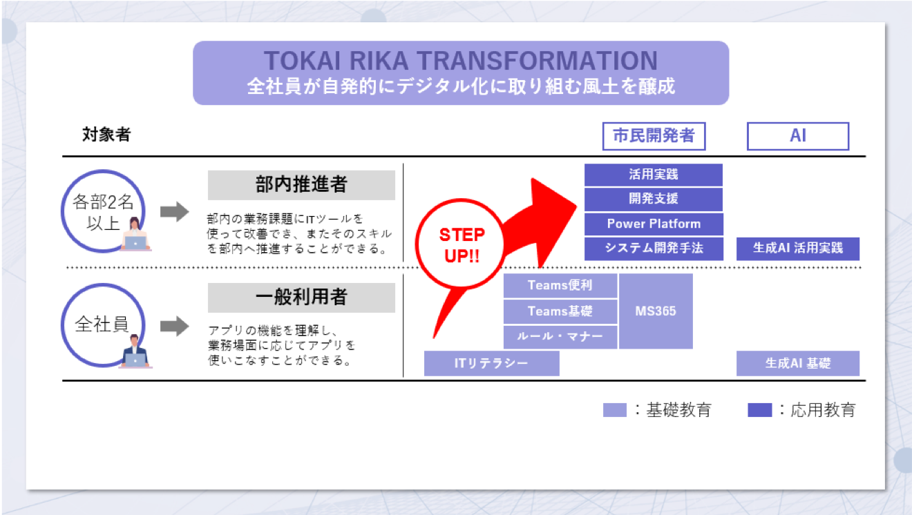 全社員が自発的にデジタル化に取り組む風土を醸成