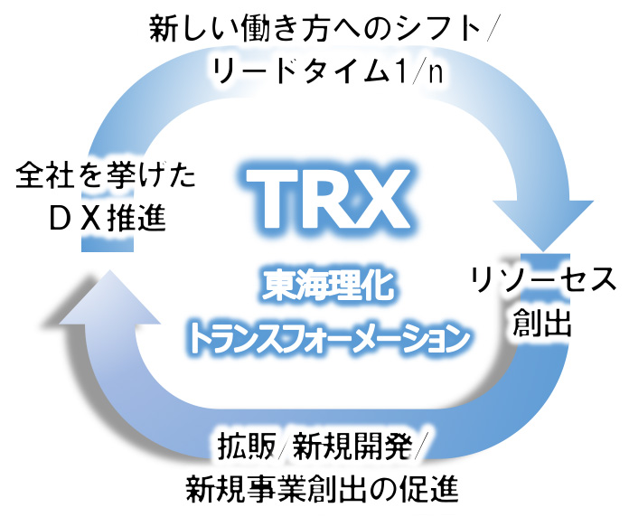 東海理化トランスフォーメーション
