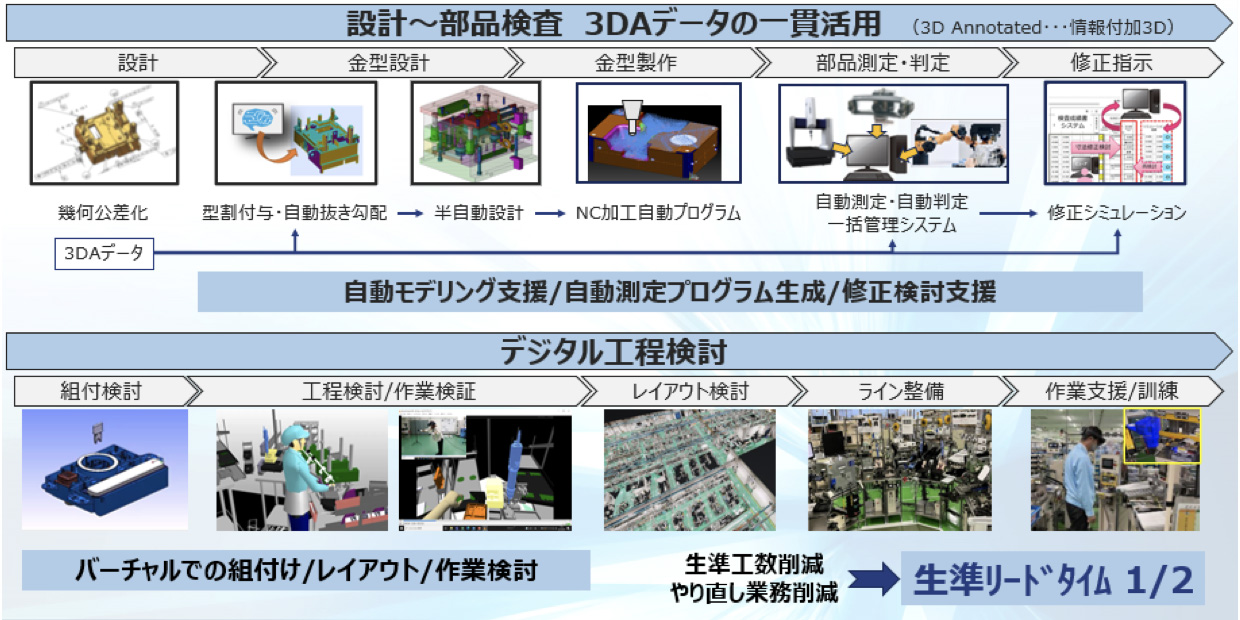 3DA（3次元データ）情報を活用した生産工程