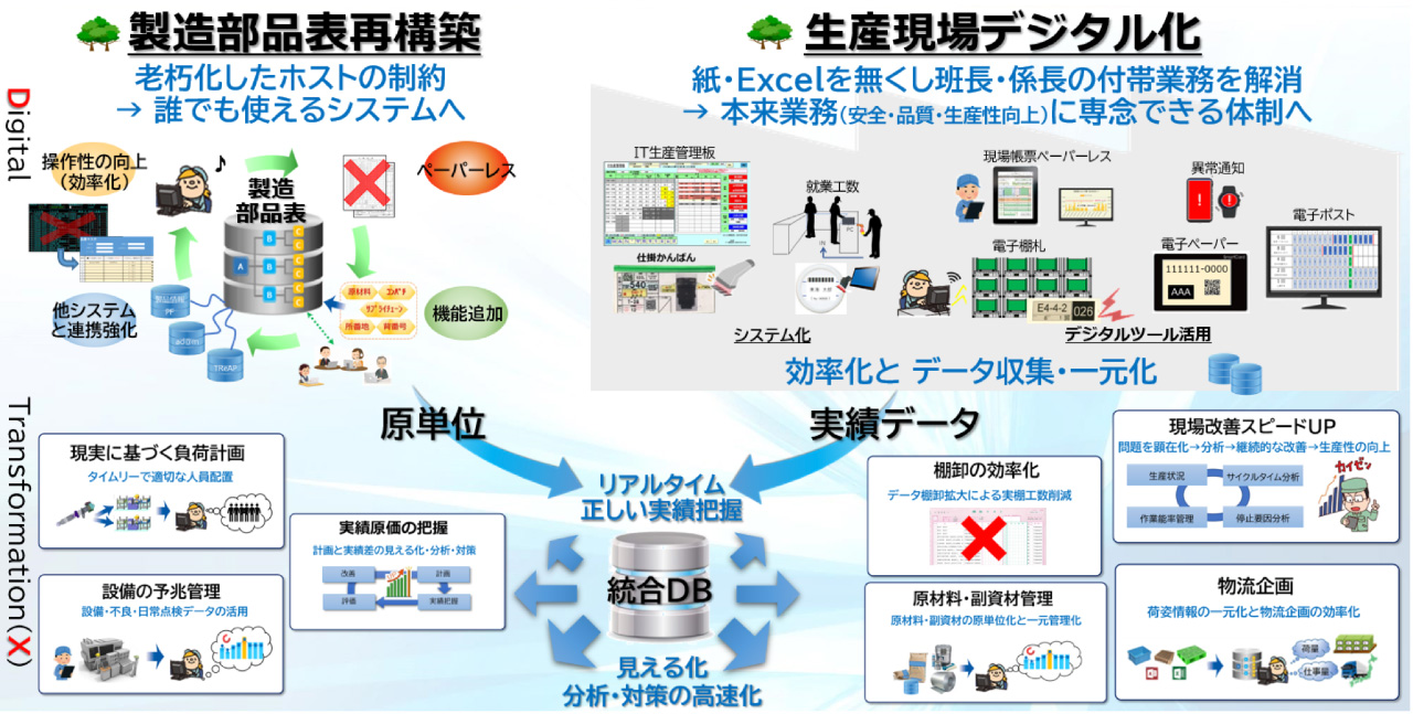 製造部品表の再構築と生産現場のデジタル化