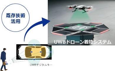 UWBデジタルキー→既存技術活用→UWBドローン着陸システム