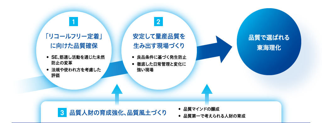 1 「リコールフリー定着」に向けた品質確保（SE、筋通し活動を通じた未然防止の変革/法規や使われ方を考慮した評価）/2 安定して量産品質を生み出す現場づくり（良品条件に基づく発生防止/徹底した日常管理と変化に強い現場）/3 品質人財の育成強化、品質風土づくり（品質マインドの醸成/品質第一で考えられる人財の育成）/品質で選ばれる東海理化