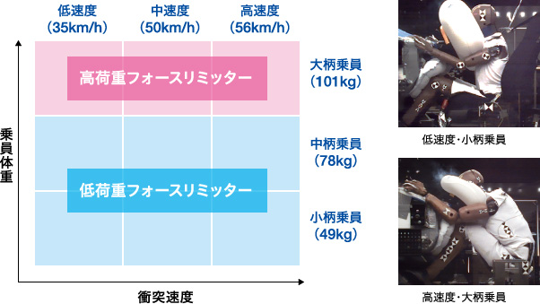 小柄乗員（49kg）から中柄乗員（78kg）の場合は低荷重フォースリミッター、大柄乗員（101kg）の場合は高荷重フォースリミッター