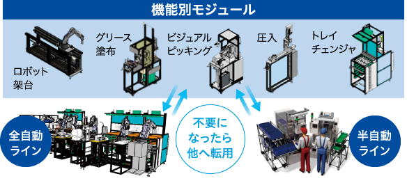 機能別モジュール（ロボット架台/グリース塗布/ビジュアルピッキング/圧入/トレイチェンジャ）⇔全自動ライン・半自動ライン/不要になったら他へ転用