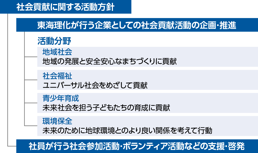 社会貢献に関する活動方針